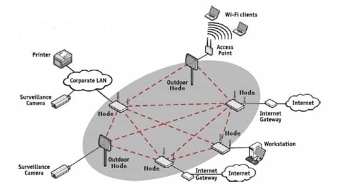 wireless mesh network